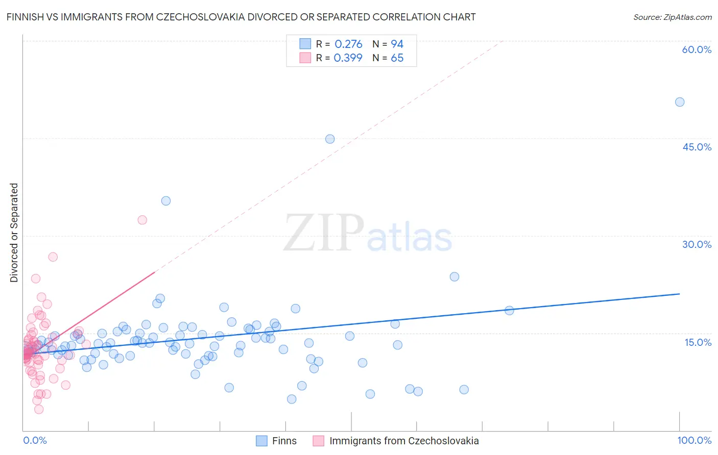 Finnish vs Immigrants from Czechoslovakia Divorced or Separated