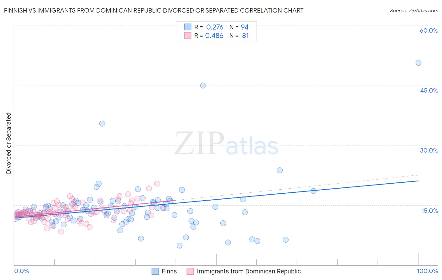 Finnish vs Immigrants from Dominican Republic Divorced or Separated