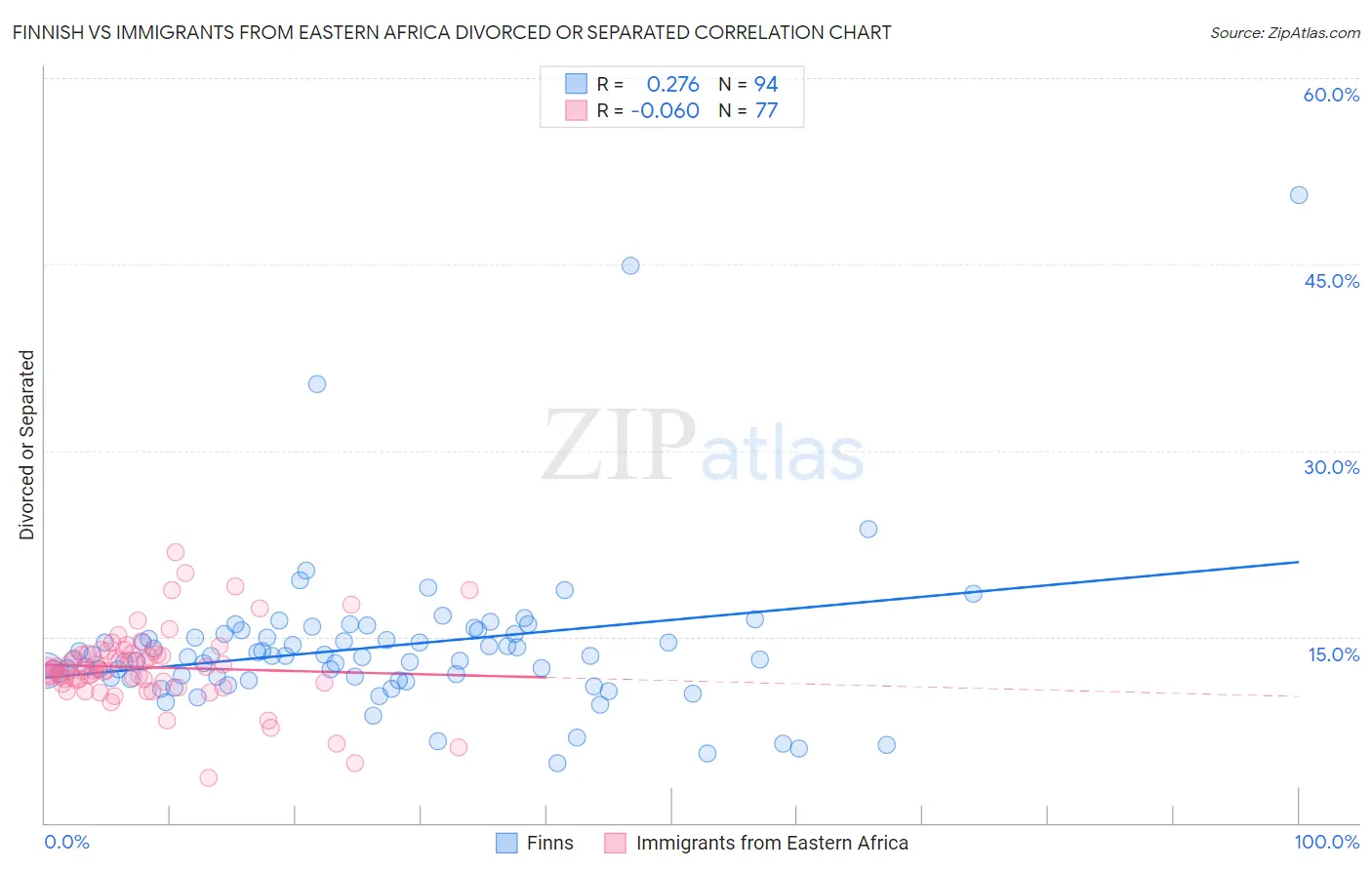 Finnish vs Immigrants from Eastern Africa Divorced or Separated