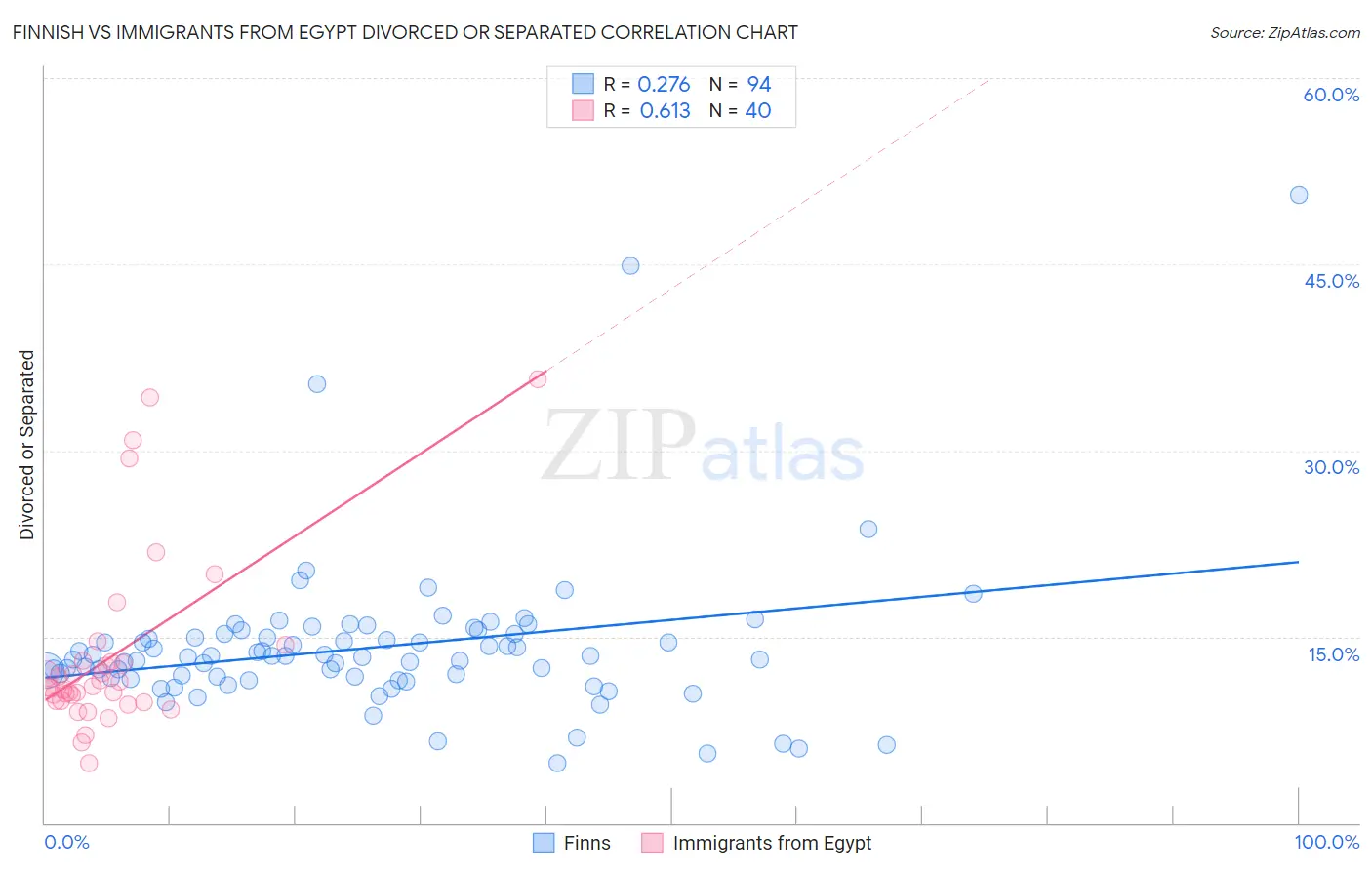 Finnish vs Immigrants from Egypt Divorced or Separated