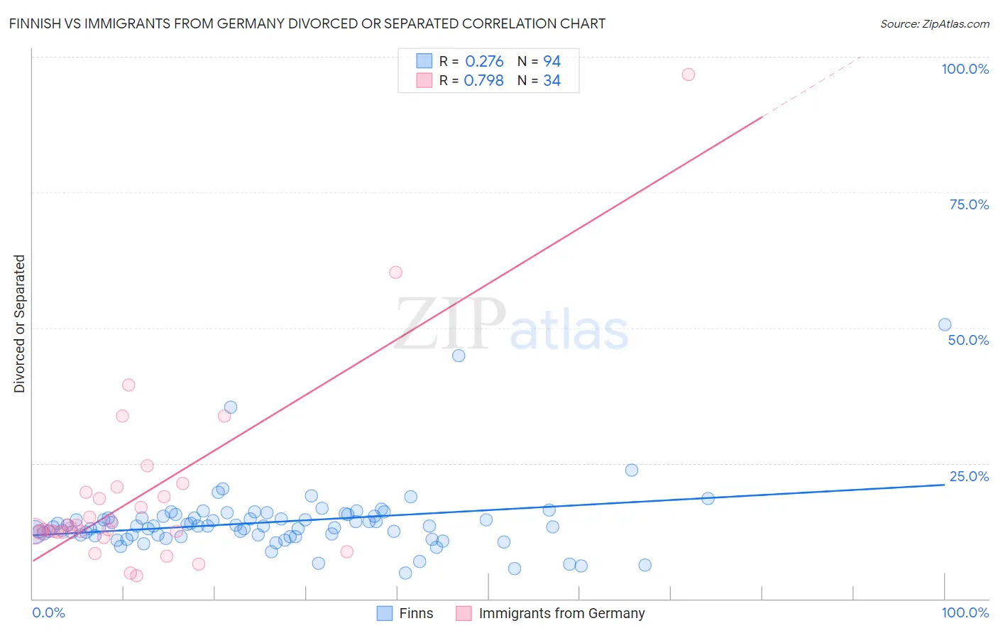 Finnish vs Immigrants from Germany Divorced or Separated