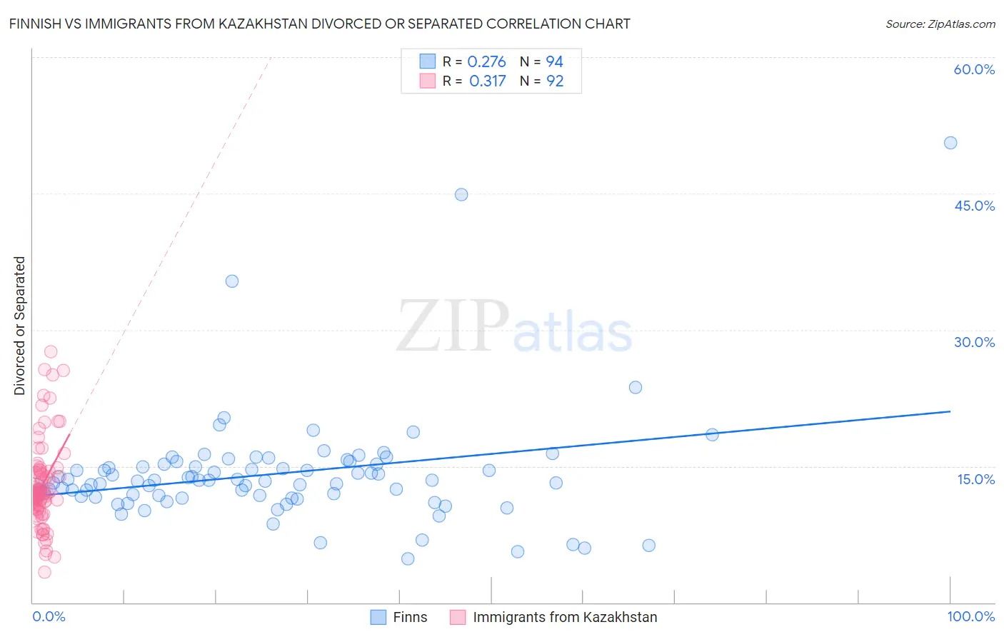 Finnish vs Immigrants from Kazakhstan Divorced or Separated