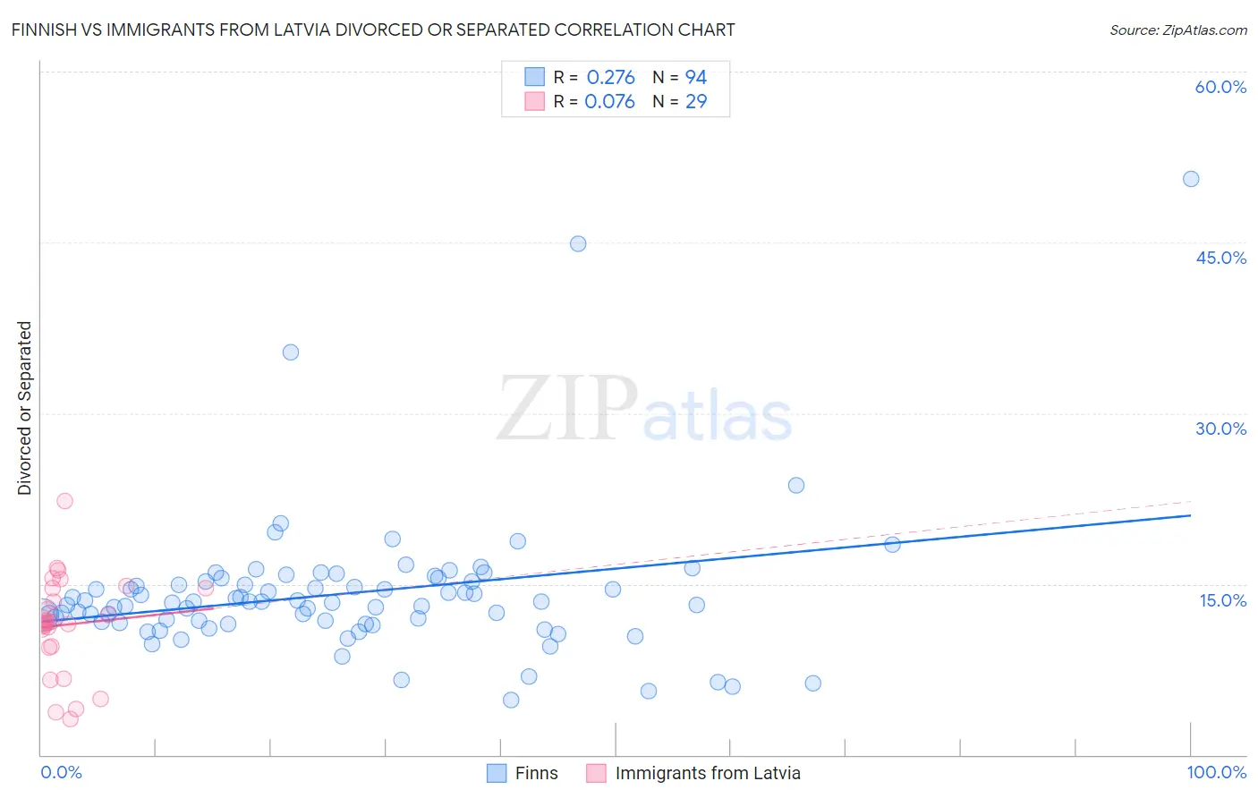 Finnish vs Immigrants from Latvia Divorced or Separated