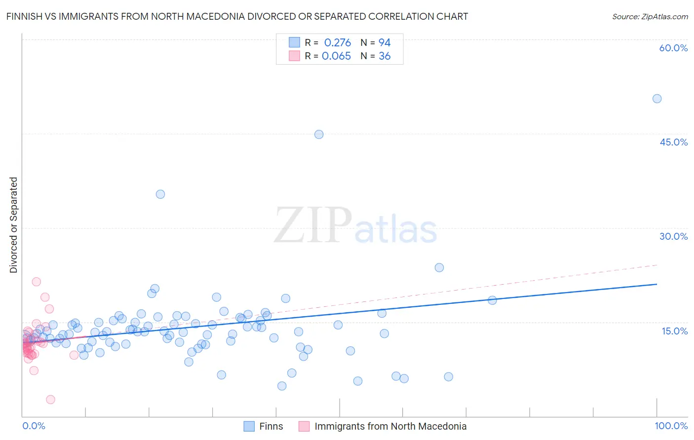 Finnish vs Immigrants from North Macedonia Divorced or Separated