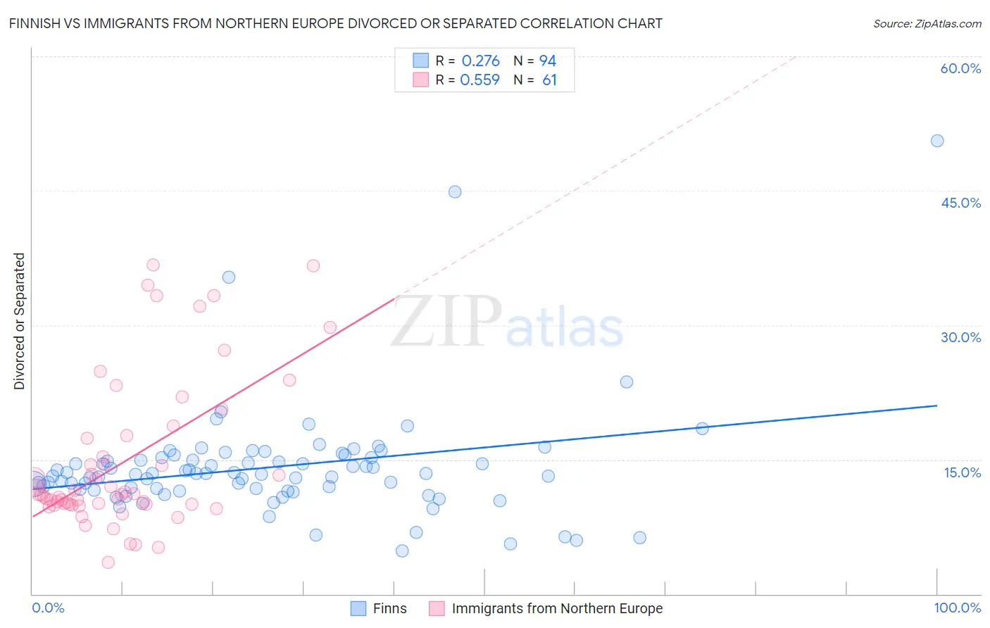 Finnish vs Immigrants from Northern Europe Divorced or Separated