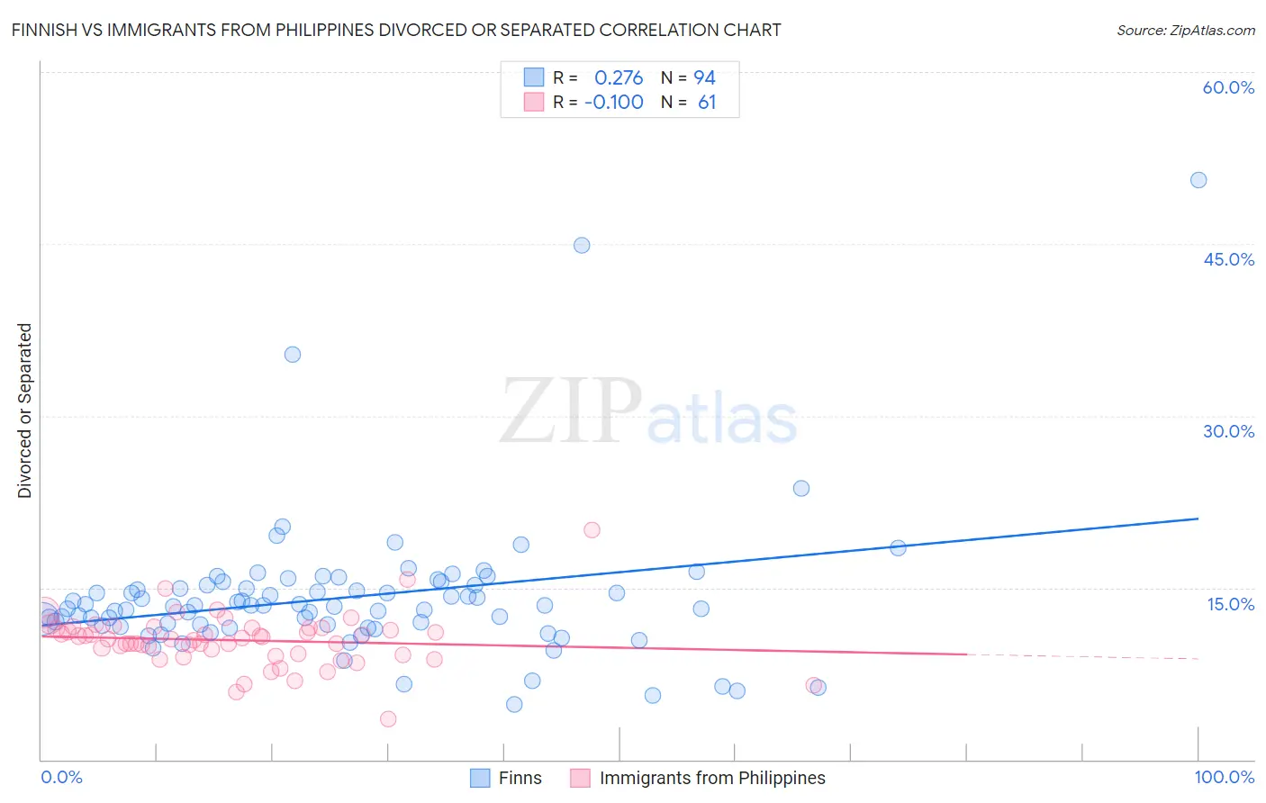 Finnish vs Immigrants from Philippines Divorced or Separated