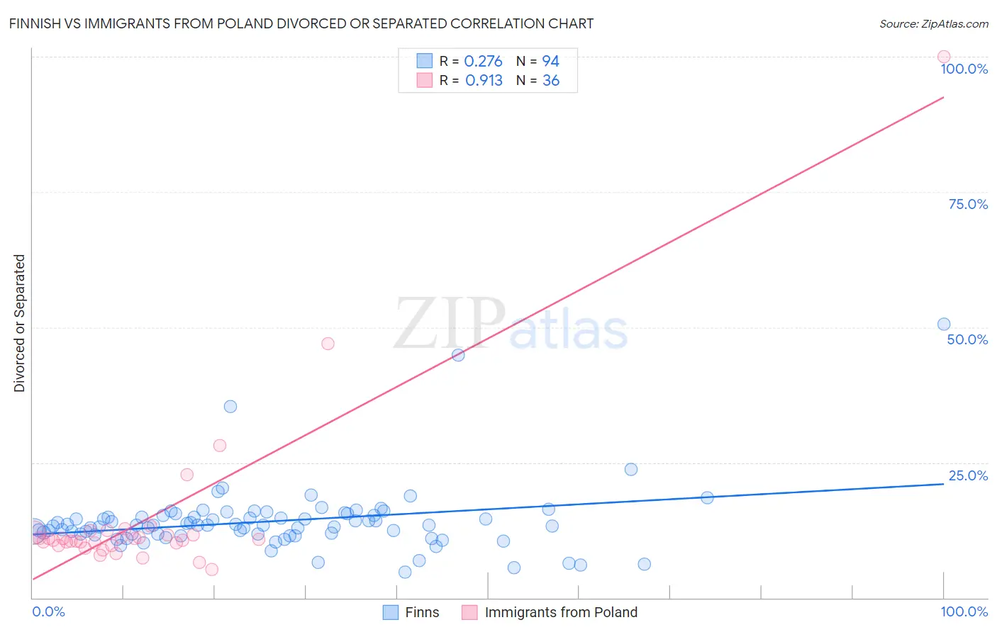 Finnish vs Immigrants from Poland Divorced or Separated