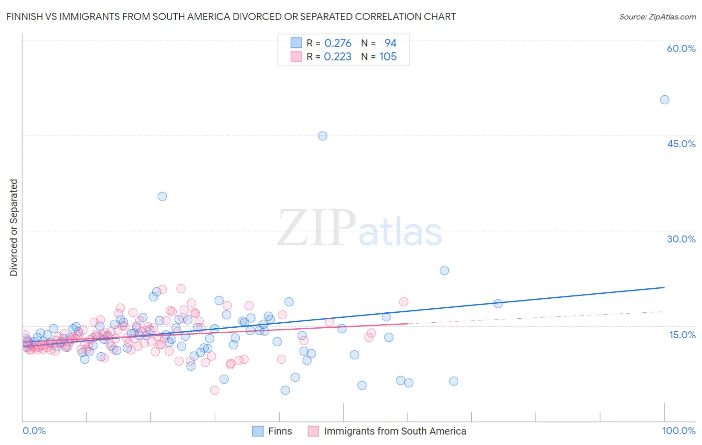 Finnish vs Immigrants from South America Divorced or Separated