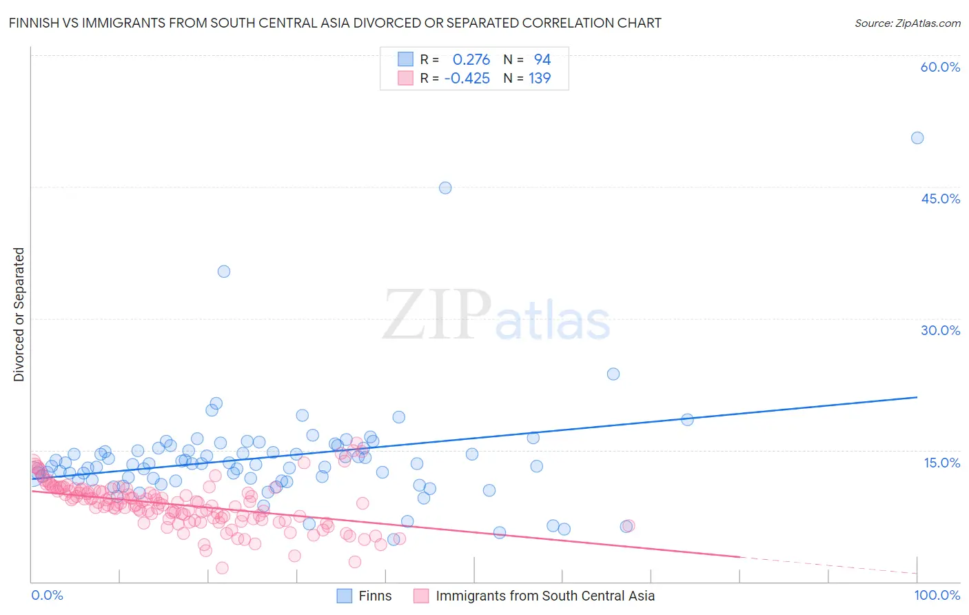Finnish vs Immigrants from South Central Asia Divorced or Separated