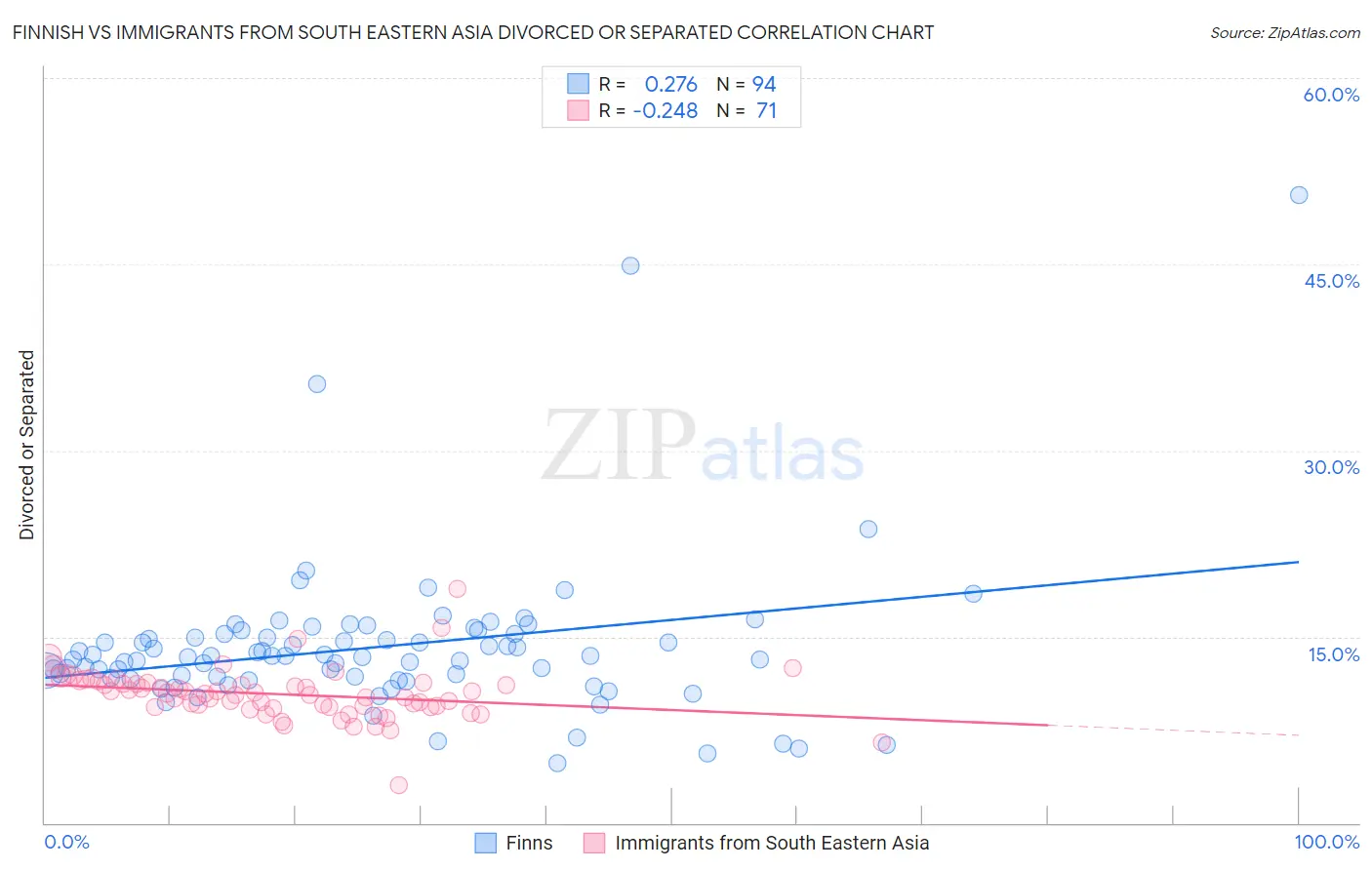 Finnish vs Immigrants from South Eastern Asia Divorced or Separated