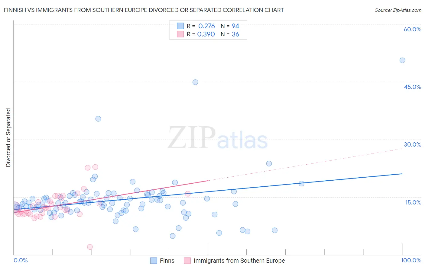 Finnish vs Immigrants from Southern Europe Divorced or Separated