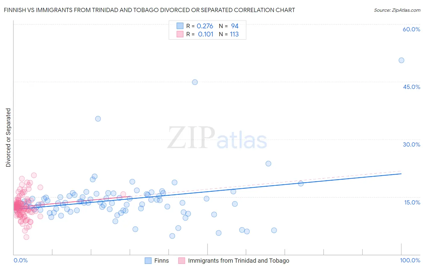 Finnish vs Immigrants from Trinidad and Tobago Divorced or Separated