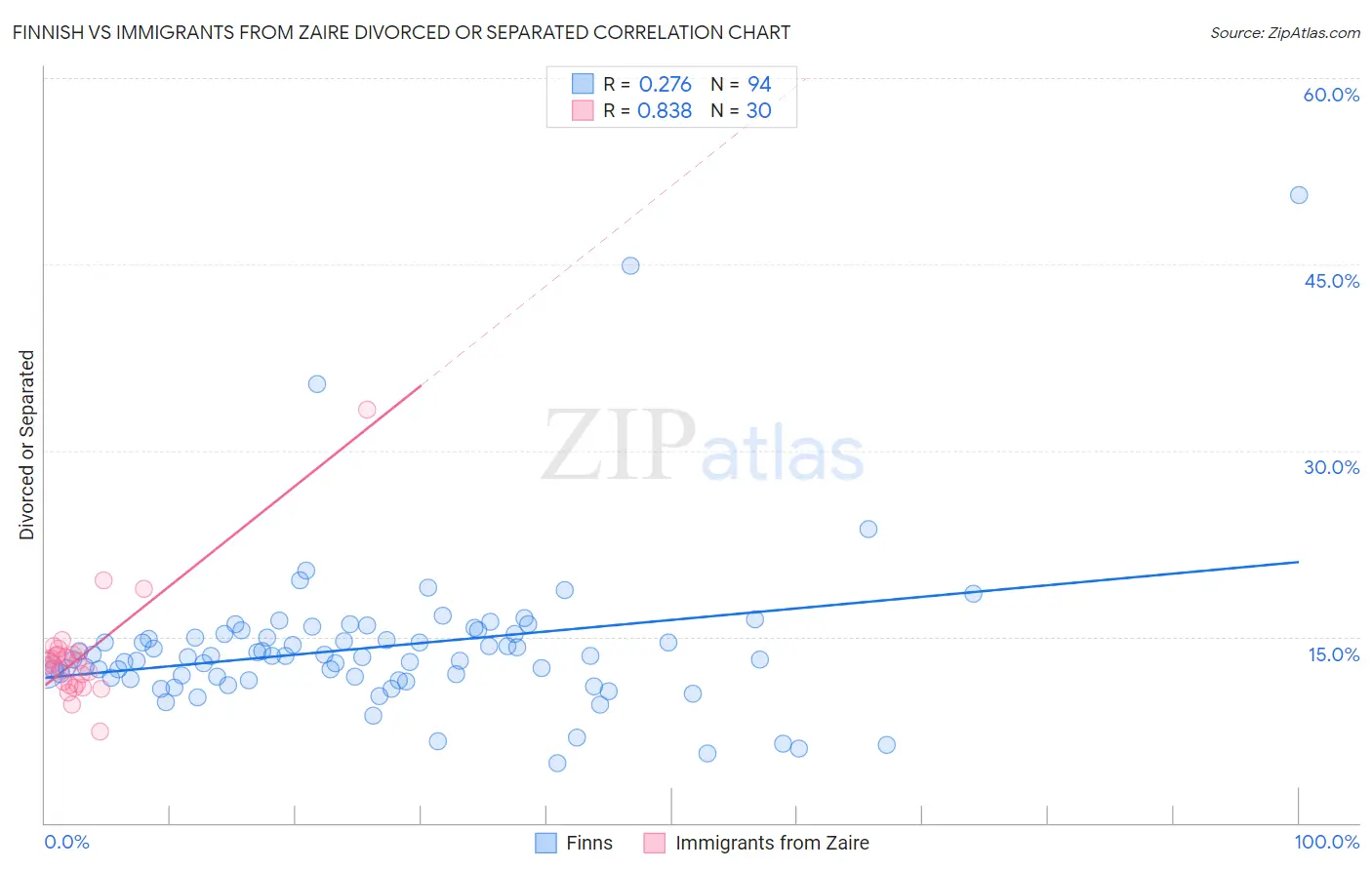 Finnish vs Immigrants from Zaire Divorced or Separated