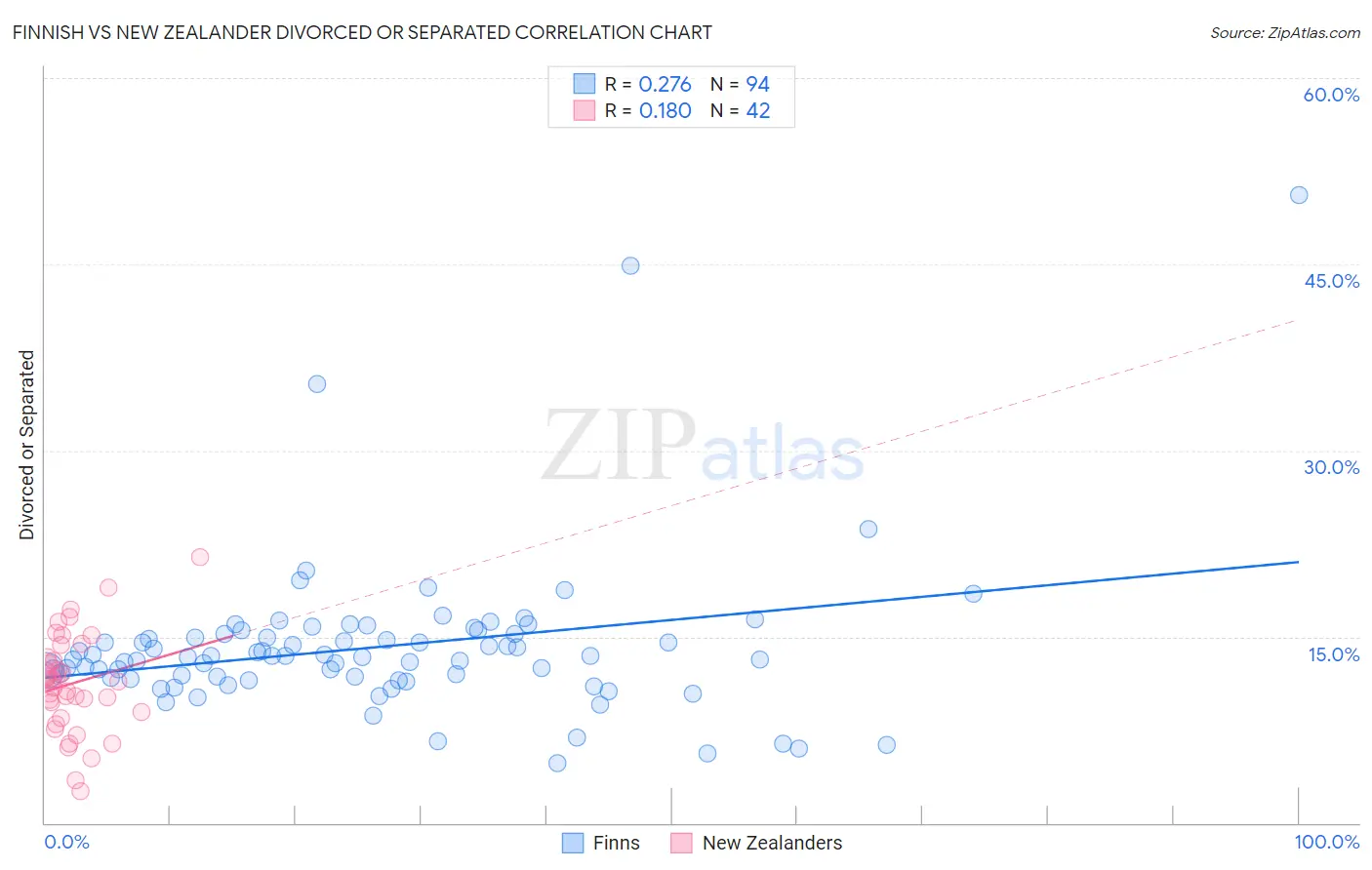 Finnish vs New Zealander Divorced or Separated