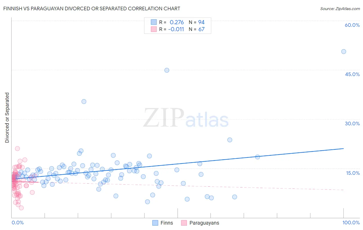 Finnish vs Paraguayan Divorced or Separated