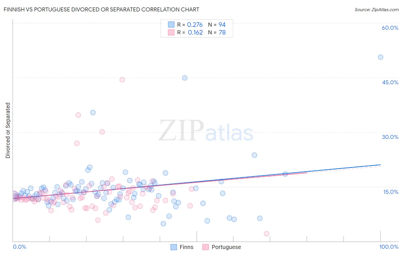 Finnish vs Portuguese Divorced or Separated