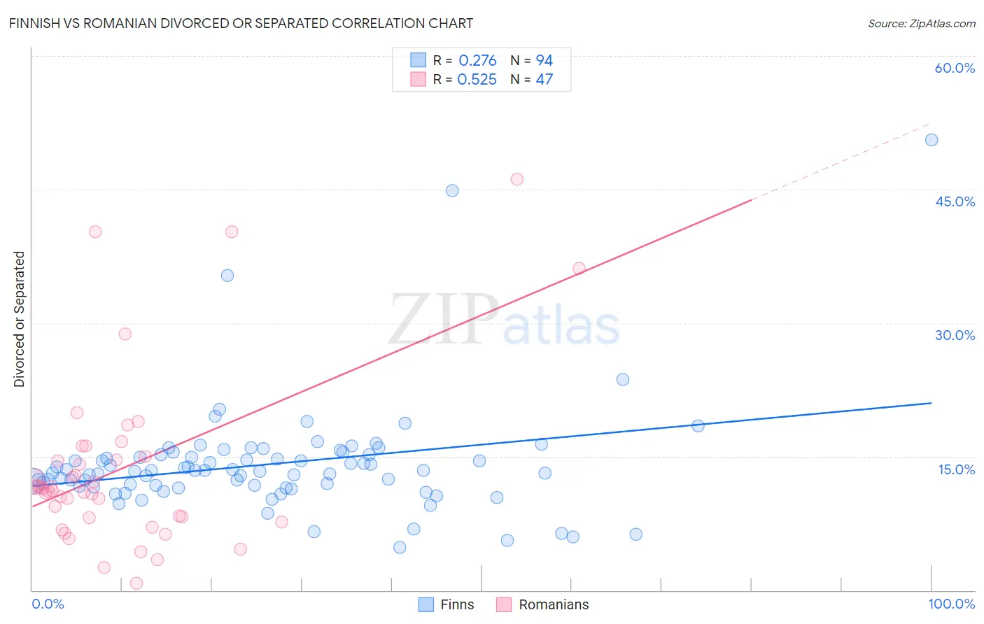 Finnish vs Romanian Divorced or Separated