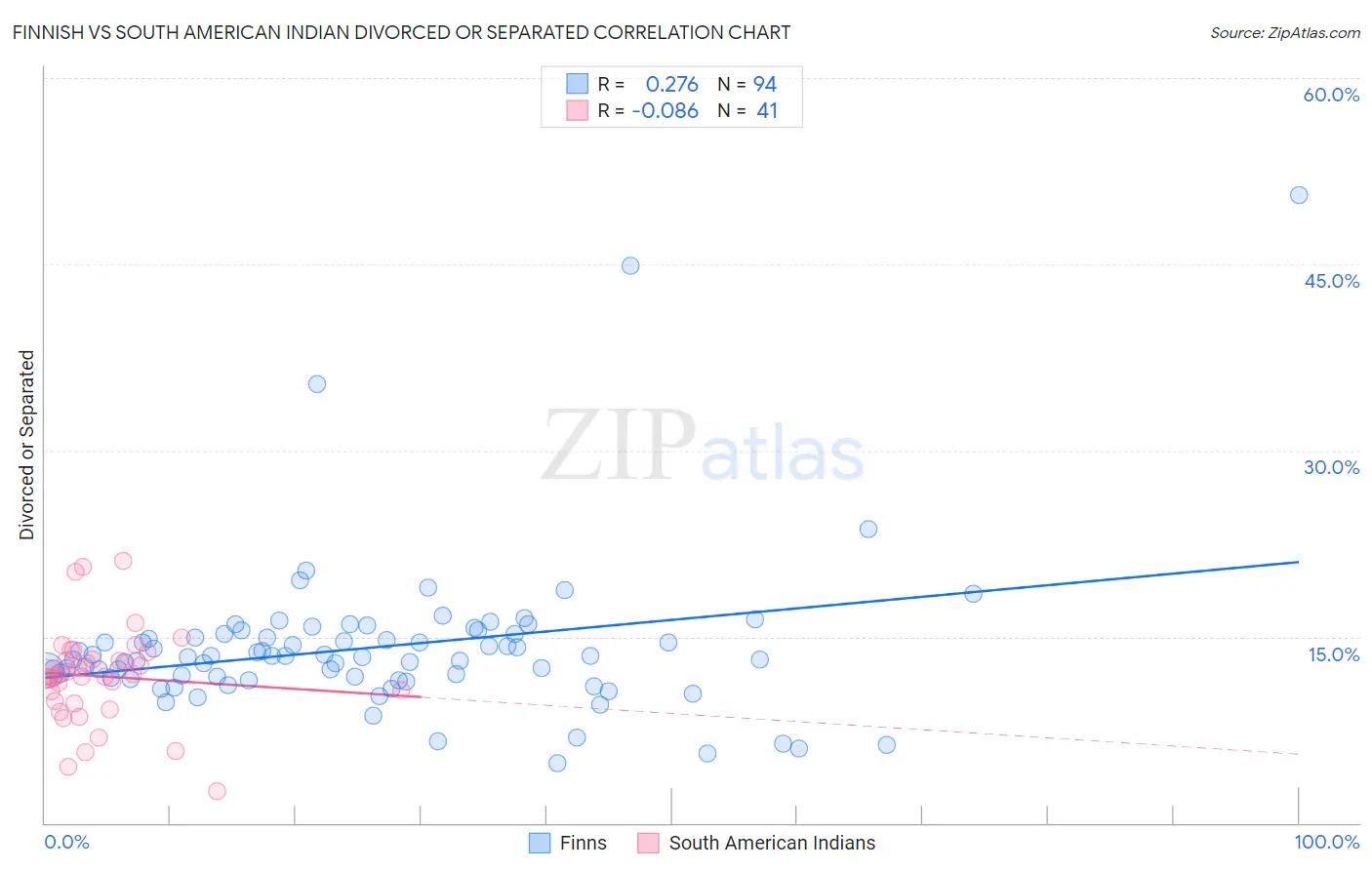 Finnish vs South American Indian Divorced or Separated