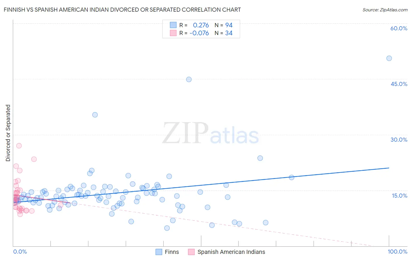 Finnish vs Spanish American Indian Divorced or Separated