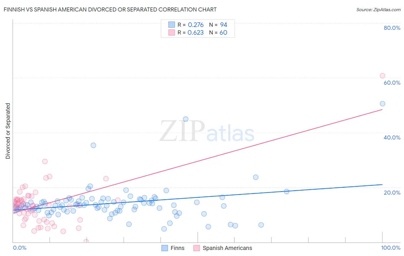 Finnish vs Spanish American Divorced or Separated