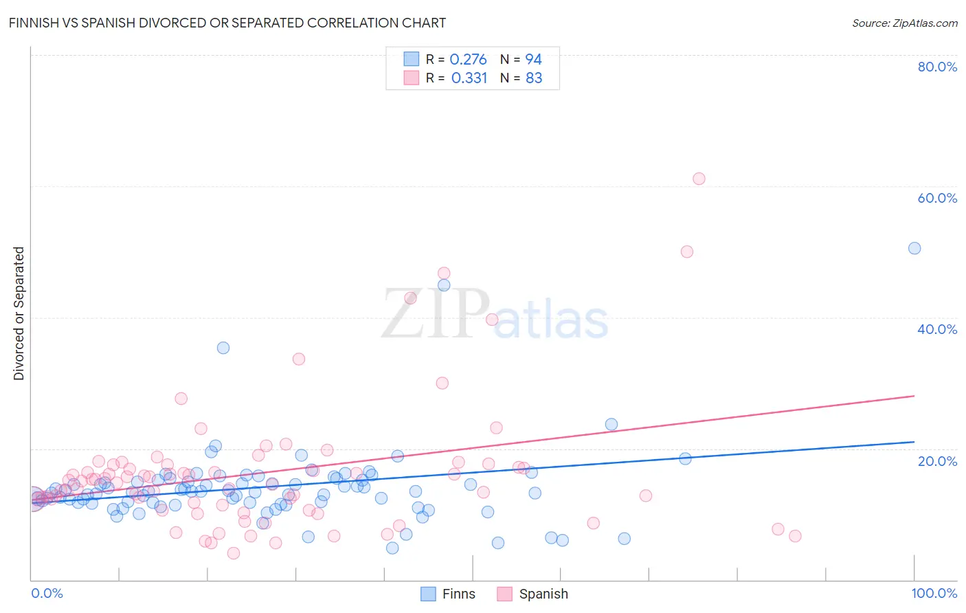 Finnish vs Spanish Divorced or Separated