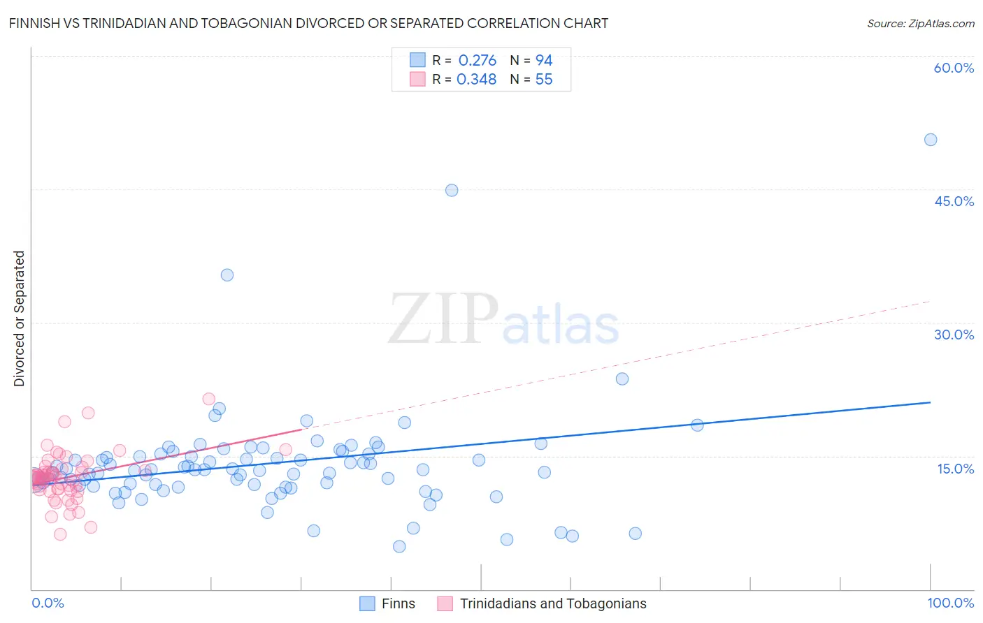 Finnish vs Trinidadian and Tobagonian Divorced or Separated