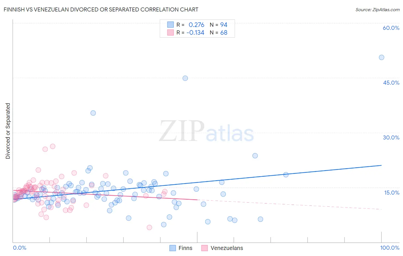 Finnish vs Venezuelan Divorced or Separated