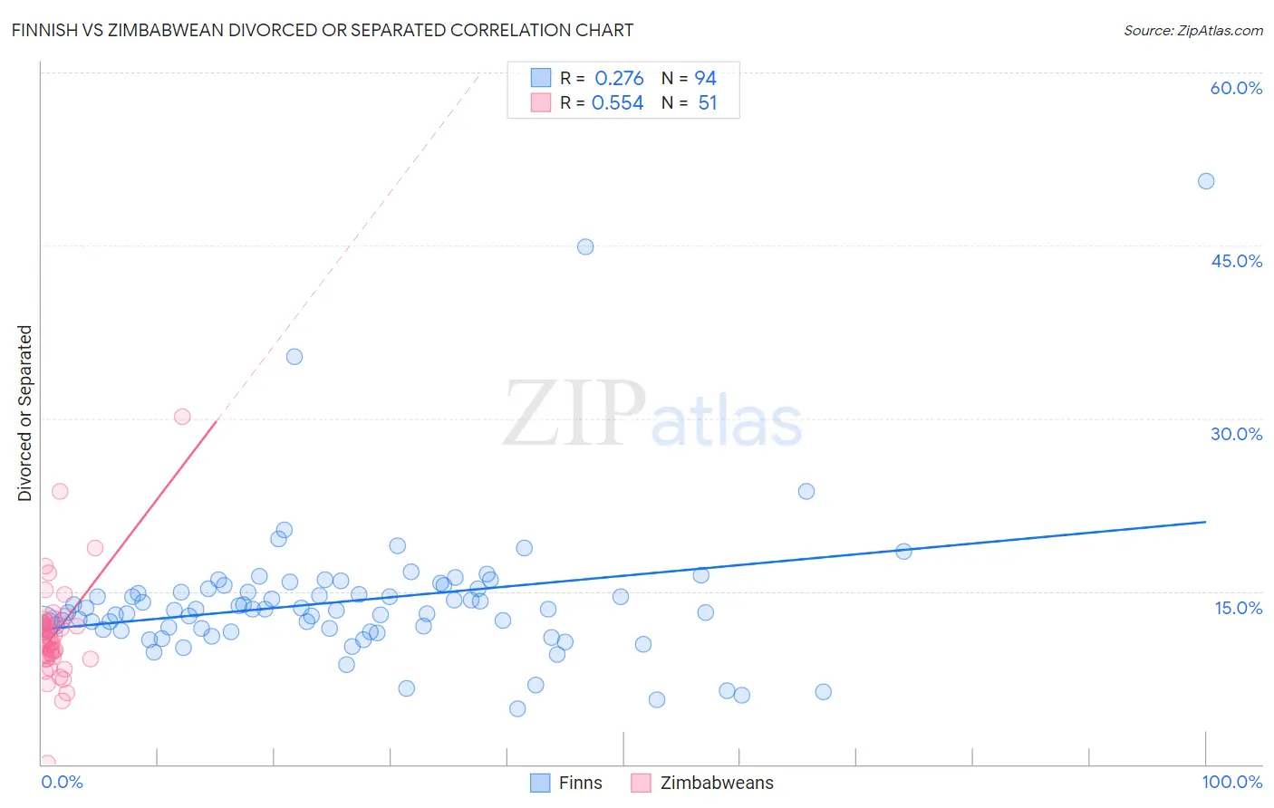 Finnish vs Zimbabwean Divorced or Separated