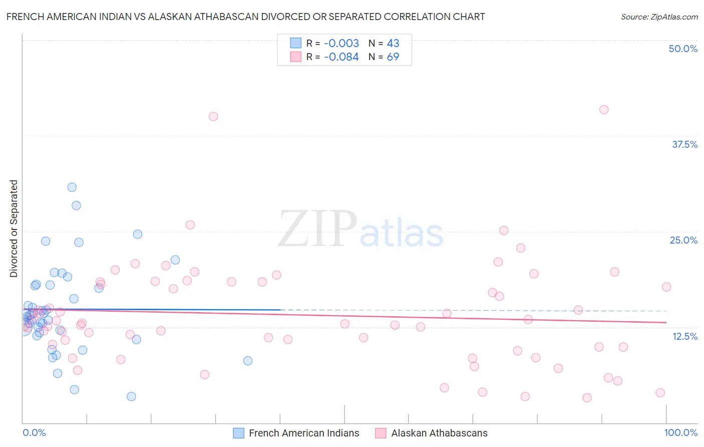 French American Indian vs Alaskan Athabascan Divorced or Separated