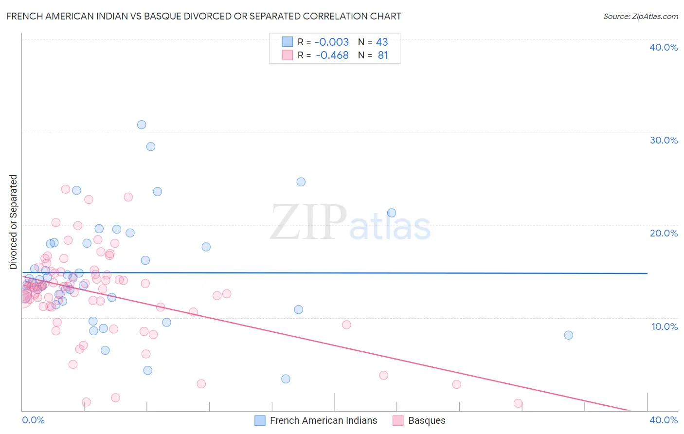 French American Indian vs Basque Divorced or Separated