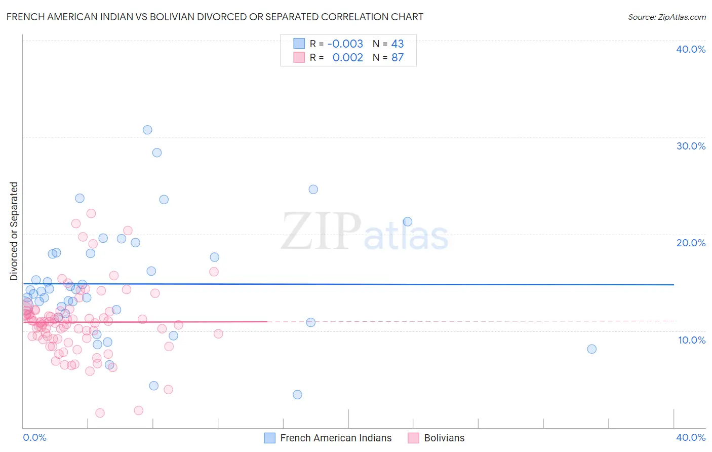 French American Indian vs Bolivian Divorced or Separated