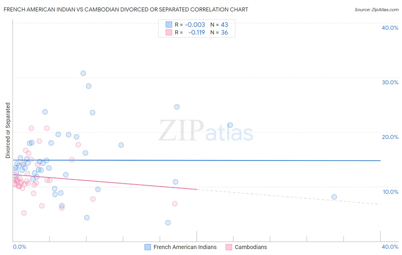 French American Indian vs Cambodian Divorced or Separated