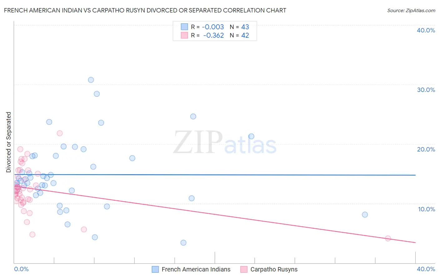 French American Indian vs Carpatho Rusyn Divorced or Separated