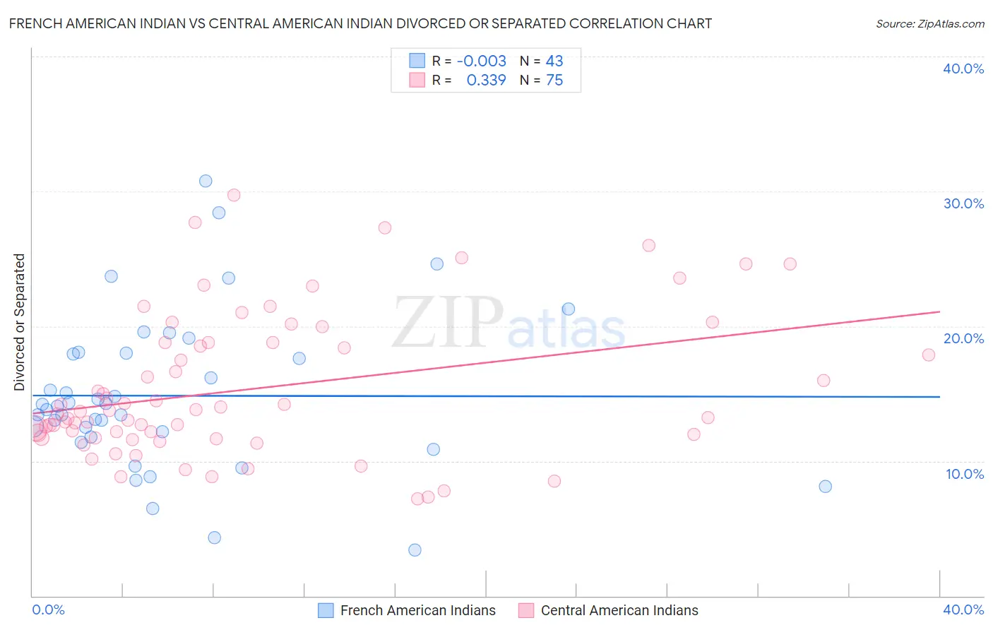 French American Indian vs Central American Indian Divorced or Separated