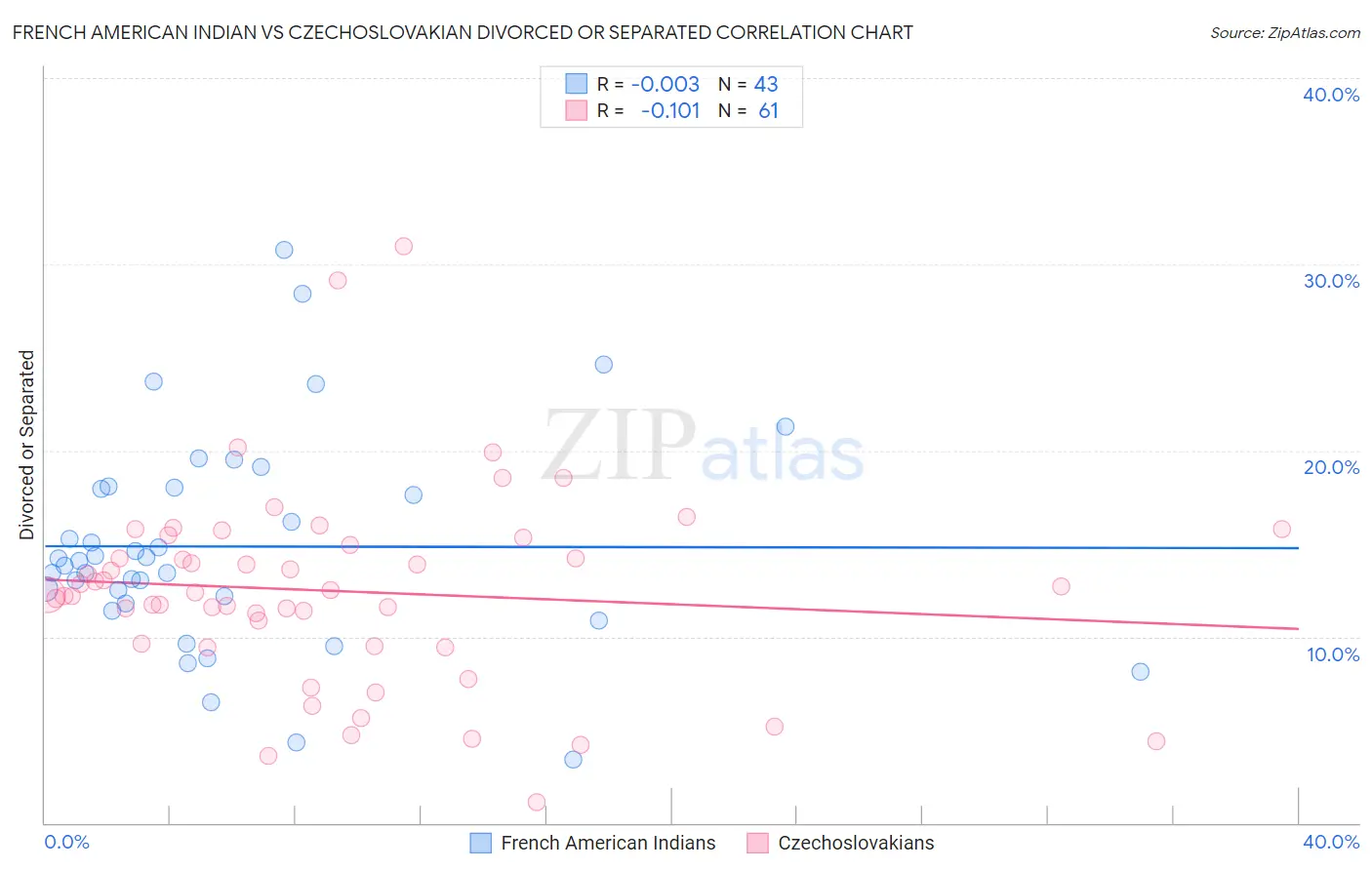 French American Indian vs Czechoslovakian Divorced or Separated