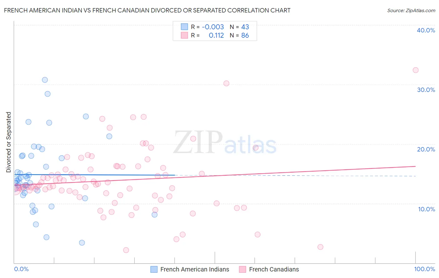French American Indian vs French Canadian Divorced or Separated