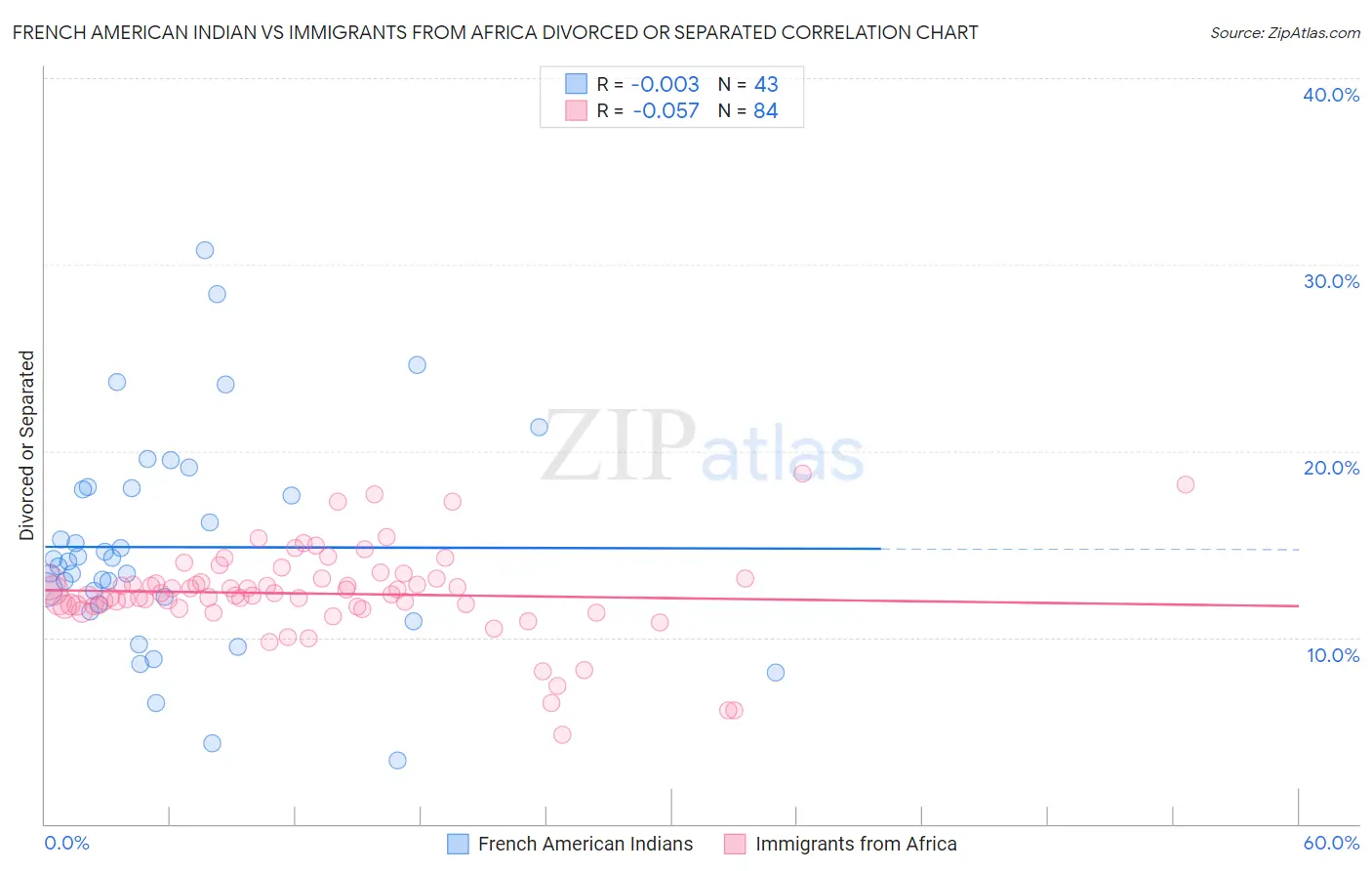 French American Indian vs Immigrants from Africa Divorced or Separated