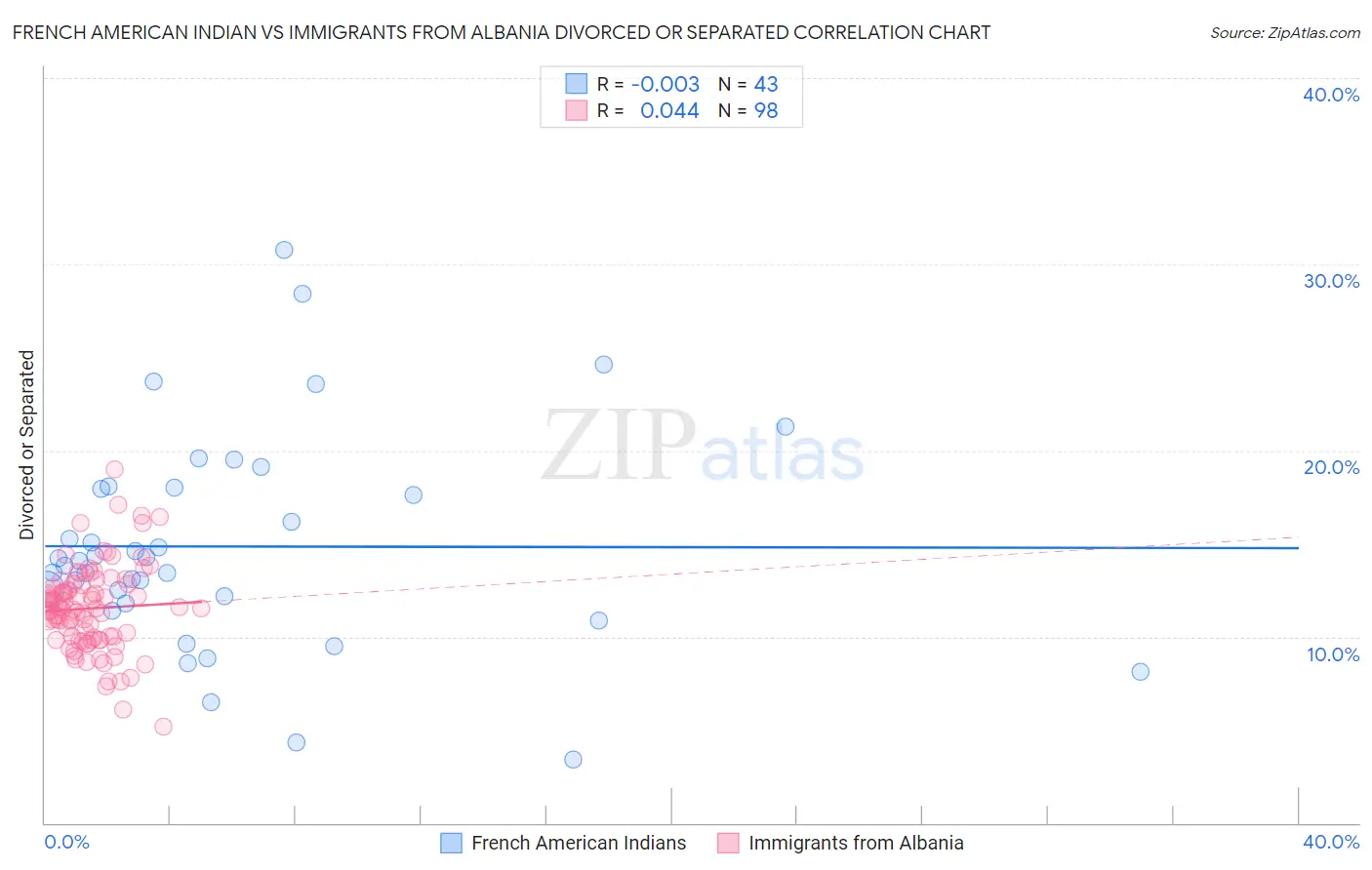 French American Indian vs Immigrants from Albania Divorced or Separated