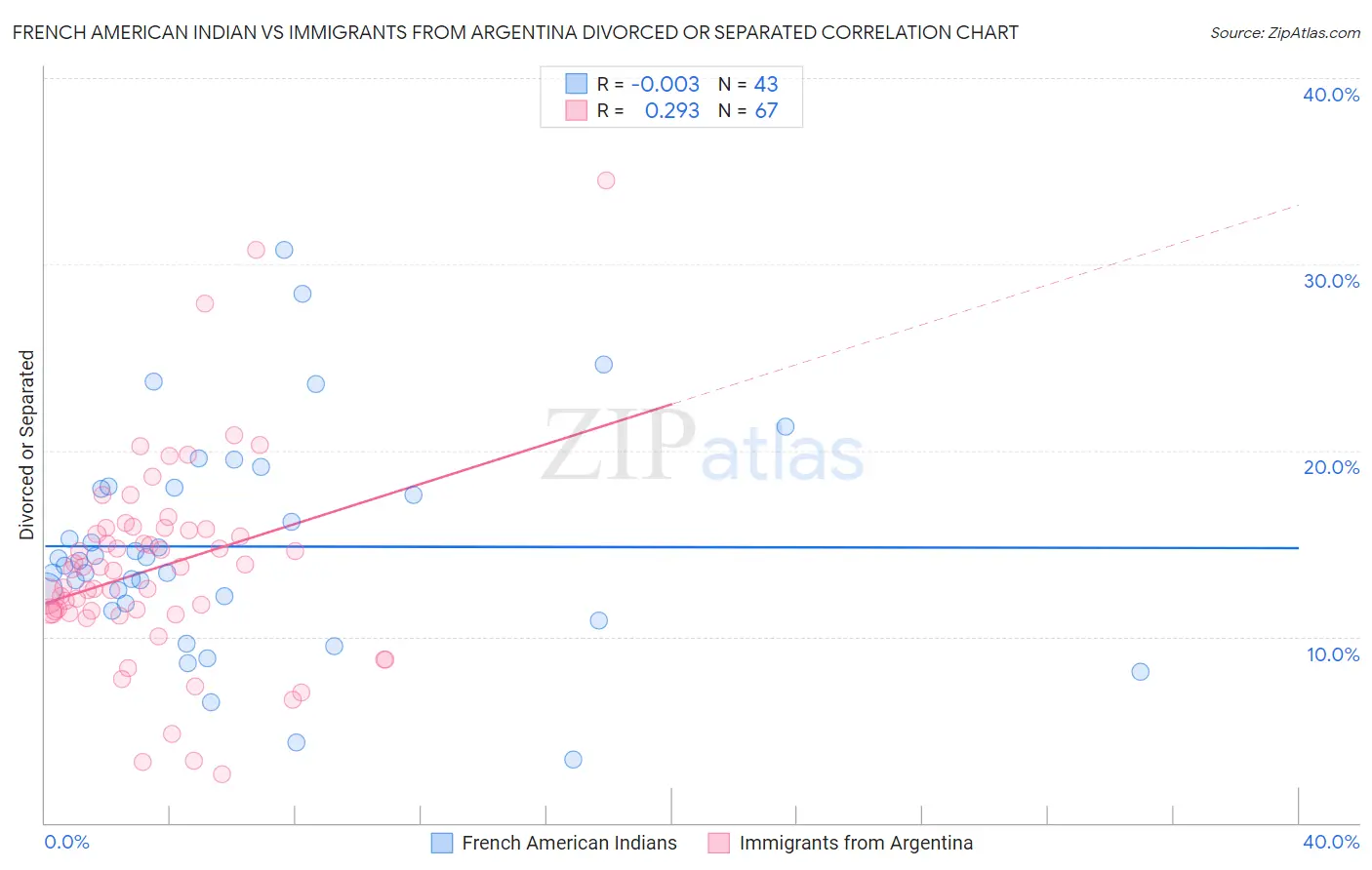 French American Indian vs Immigrants from Argentina Divorced or Separated