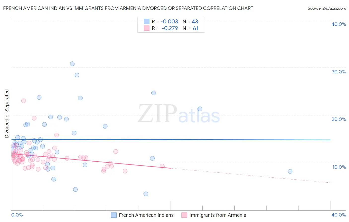 French American Indian vs Immigrants from Armenia Divorced or Separated