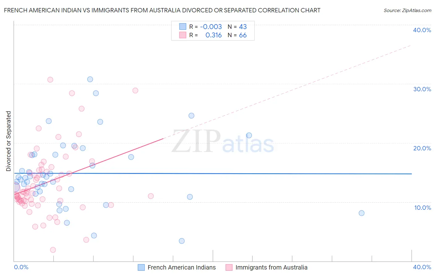 French American Indian vs Immigrants from Australia Divorced or Separated