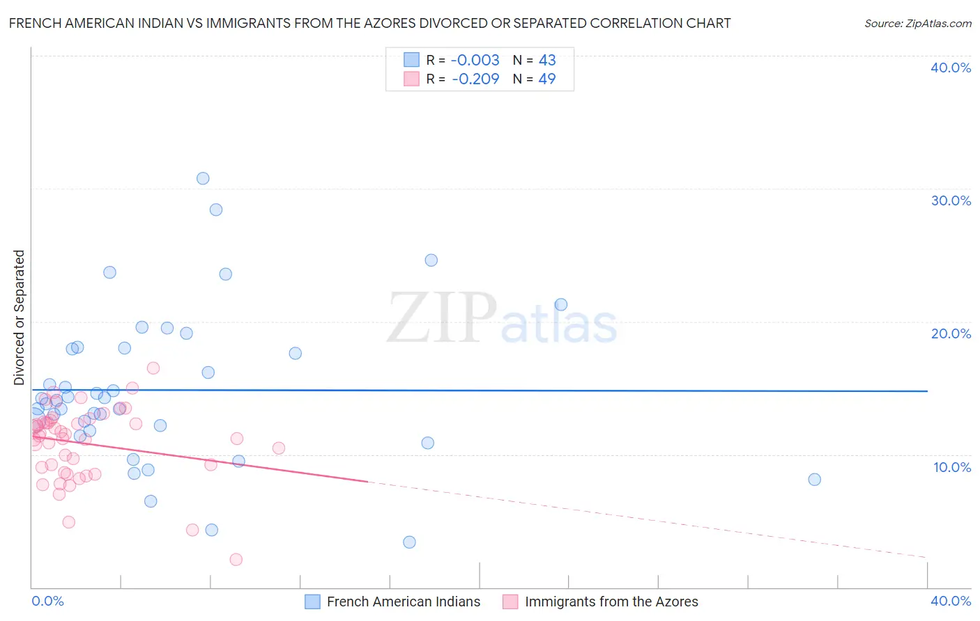 French American Indian vs Immigrants from the Azores Divorced or Separated