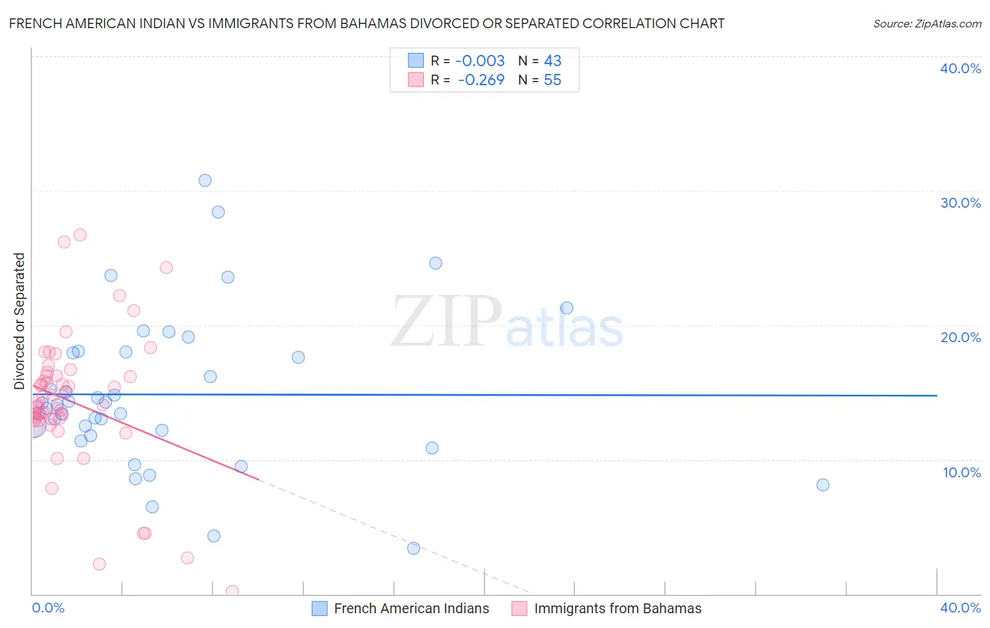 French American Indian vs Immigrants from Bahamas Divorced or Separated