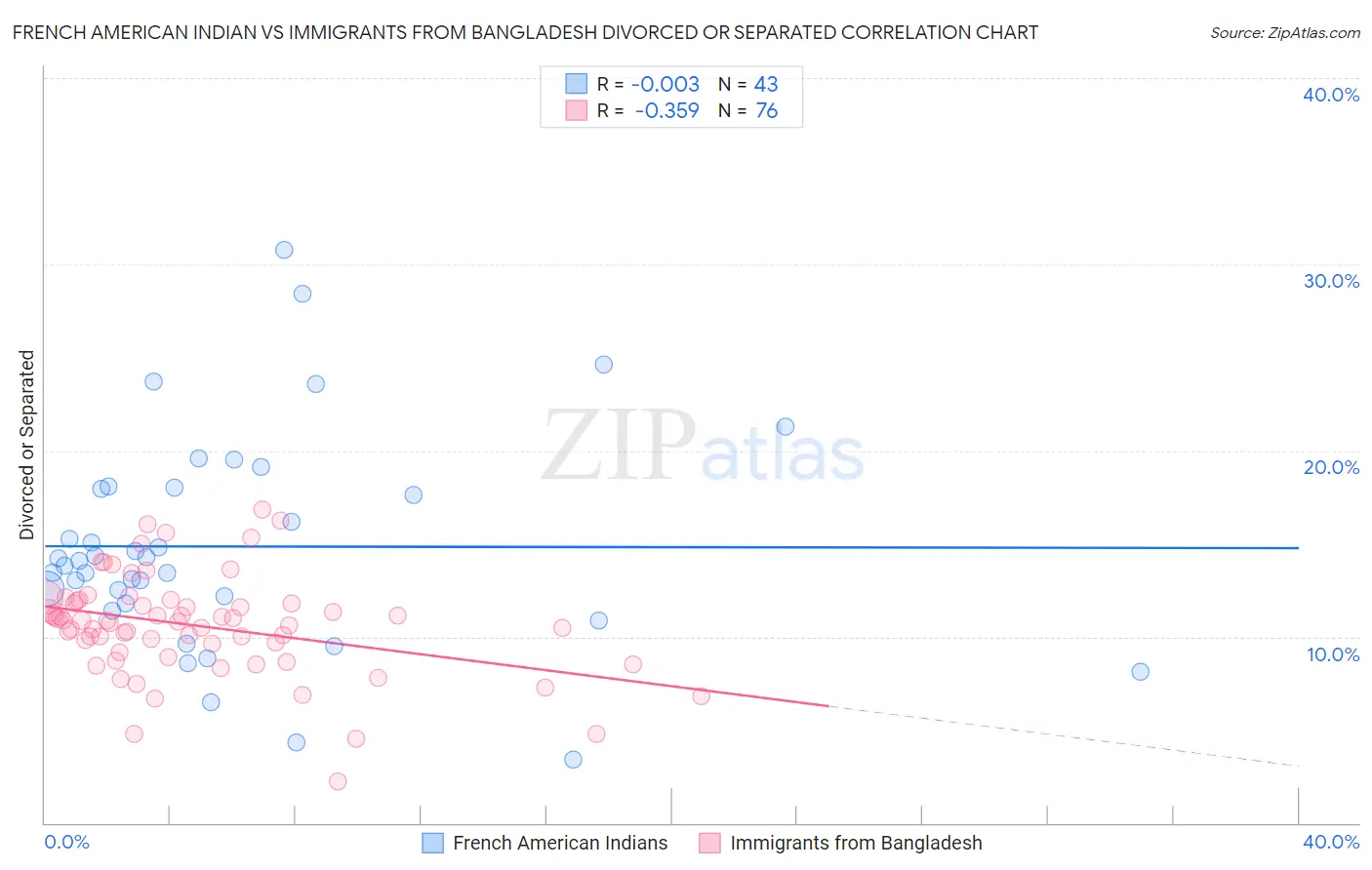 French American Indian vs Immigrants from Bangladesh Divorced or Separated