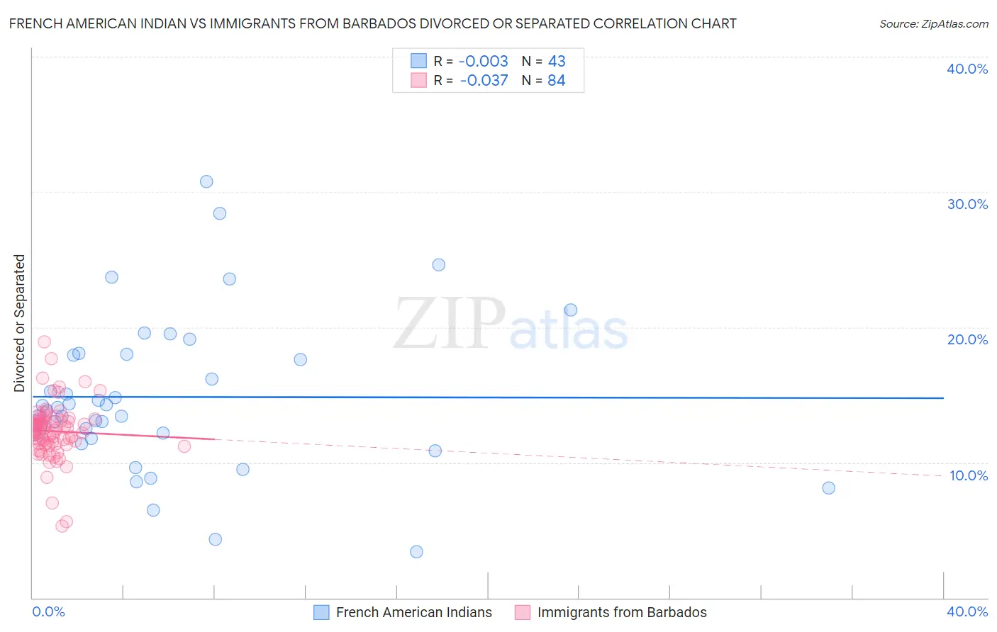 French American Indian vs Immigrants from Barbados Divorced or Separated
