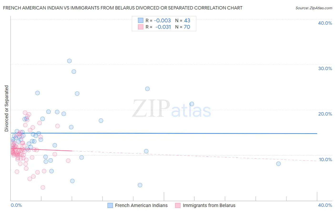 French American Indian vs Immigrants from Belarus Divorced or Separated