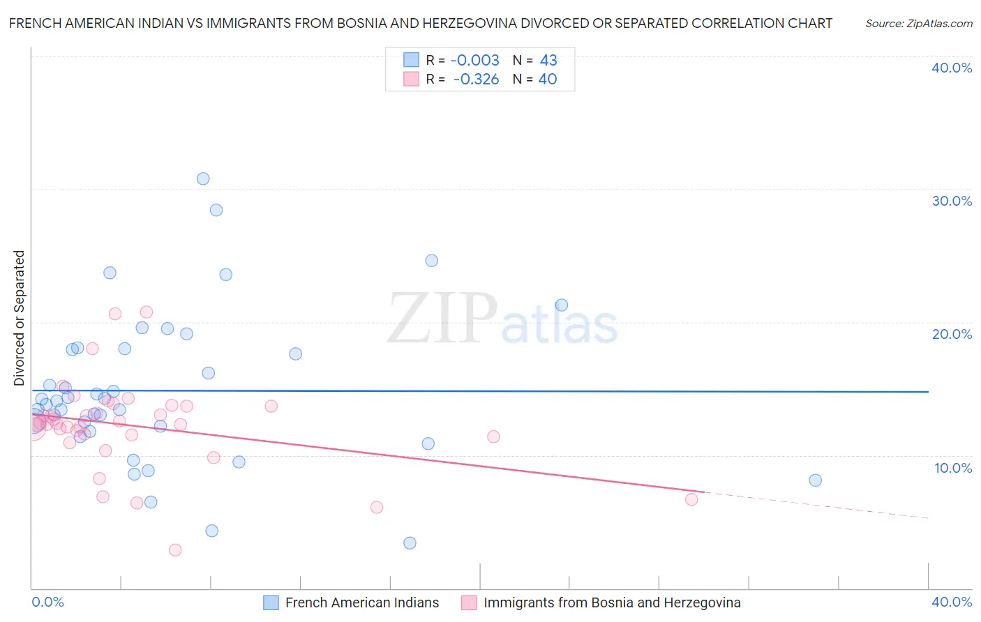 French American Indian vs Immigrants from Bosnia and Herzegovina Divorced or Separated
