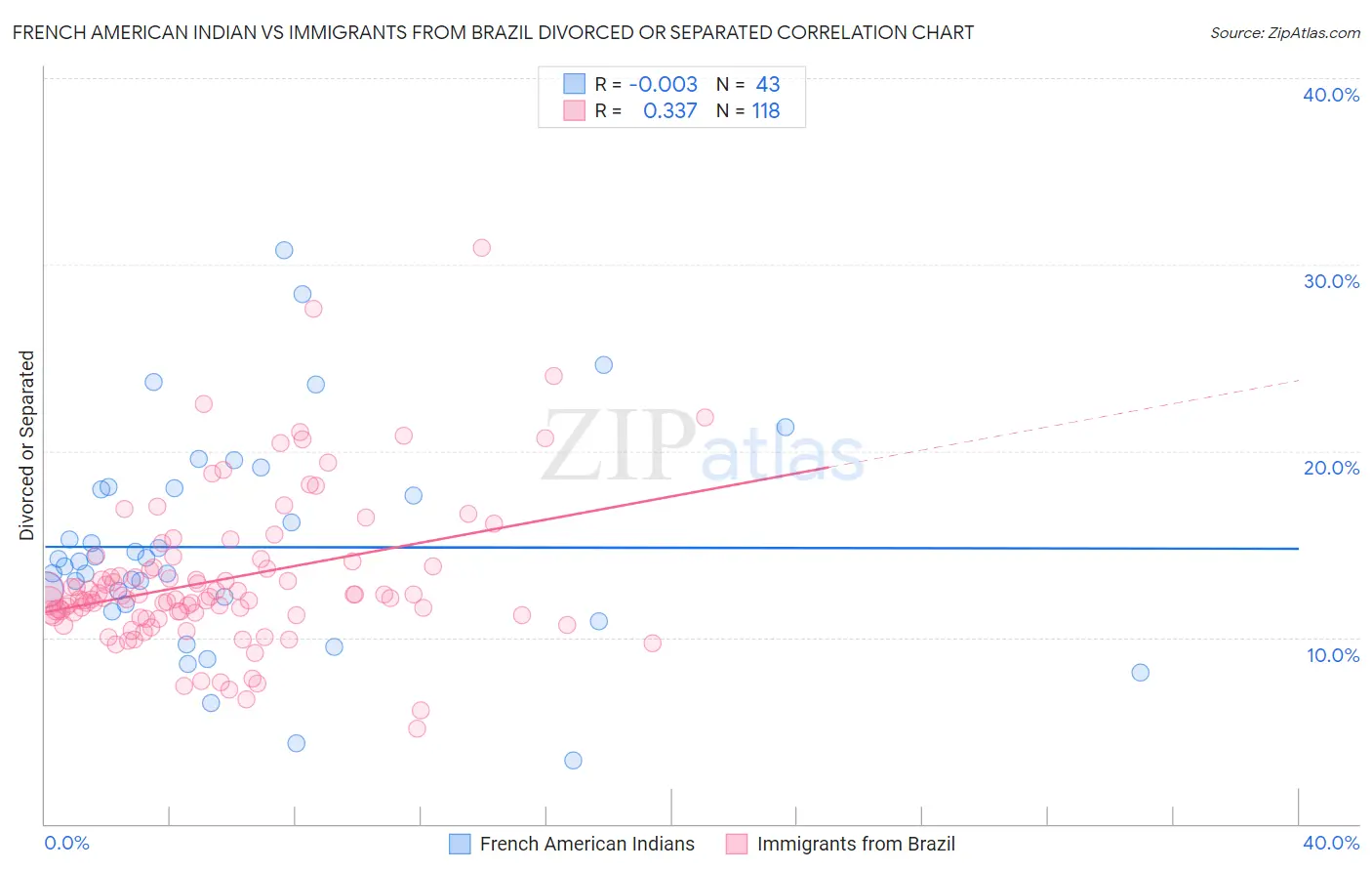 French American Indian vs Immigrants from Brazil Divorced or Separated
