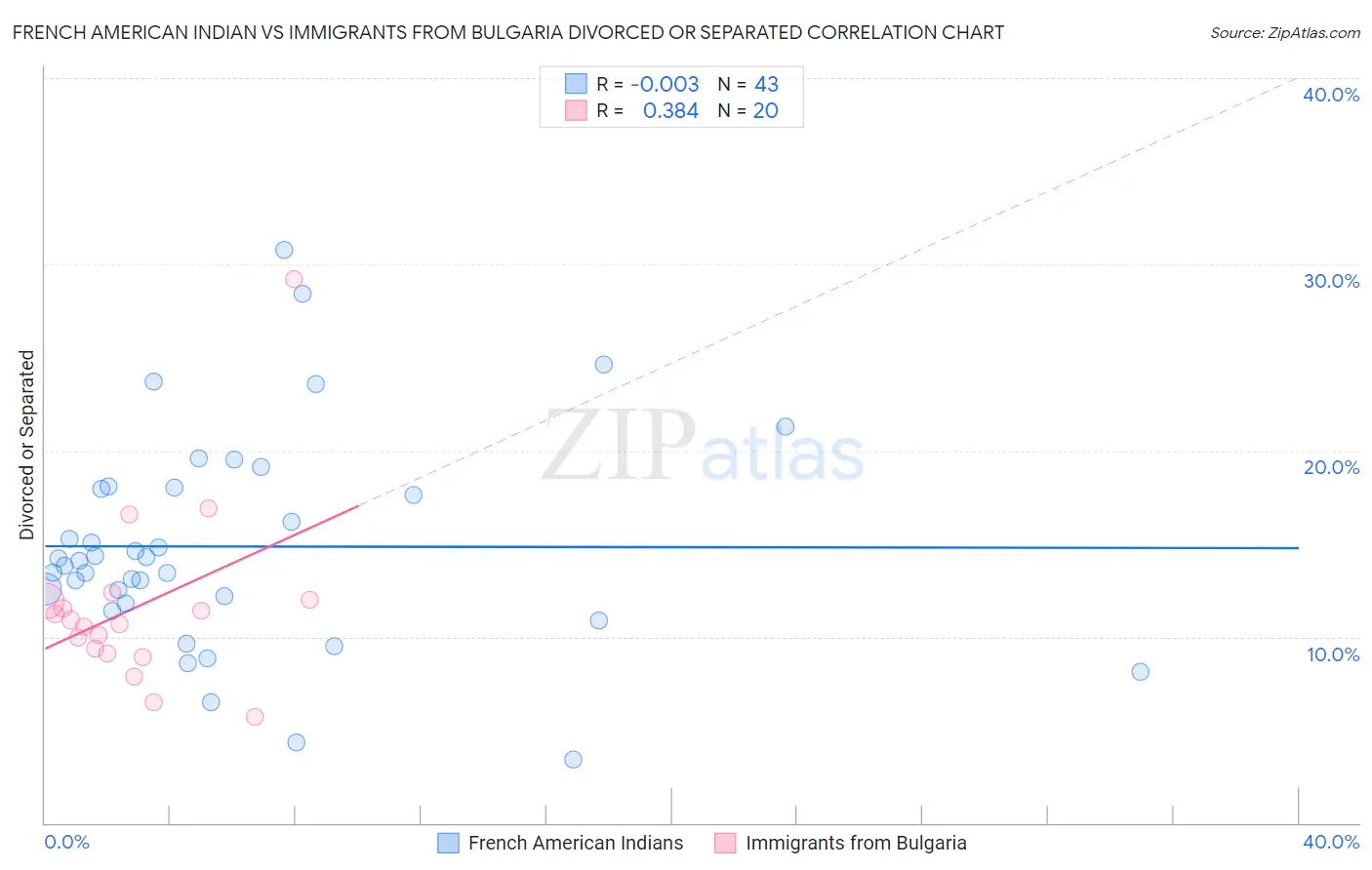 French American Indian vs Immigrants from Bulgaria Divorced or Separated