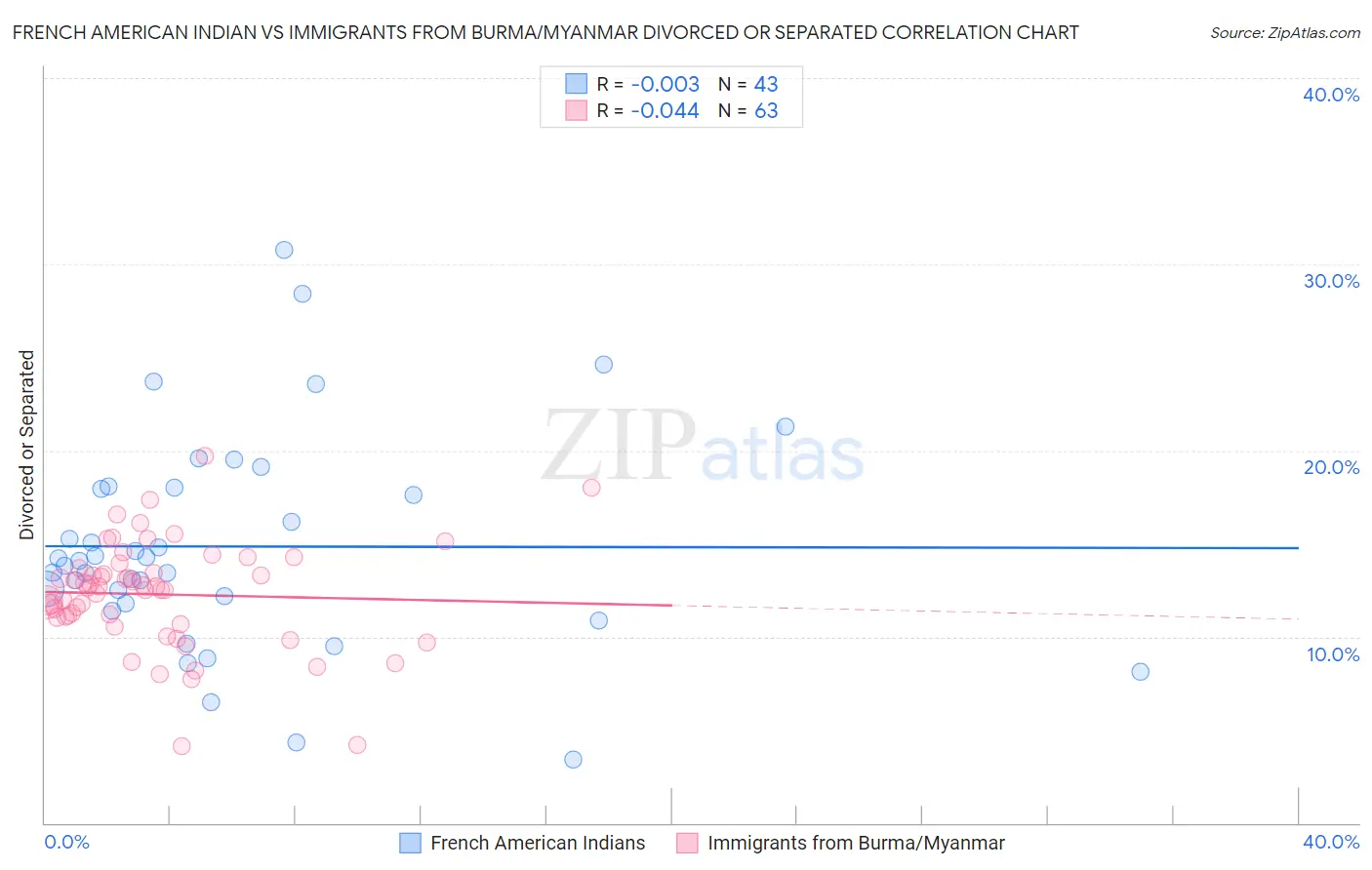 French American Indian vs Immigrants from Burma/Myanmar Divorced or Separated